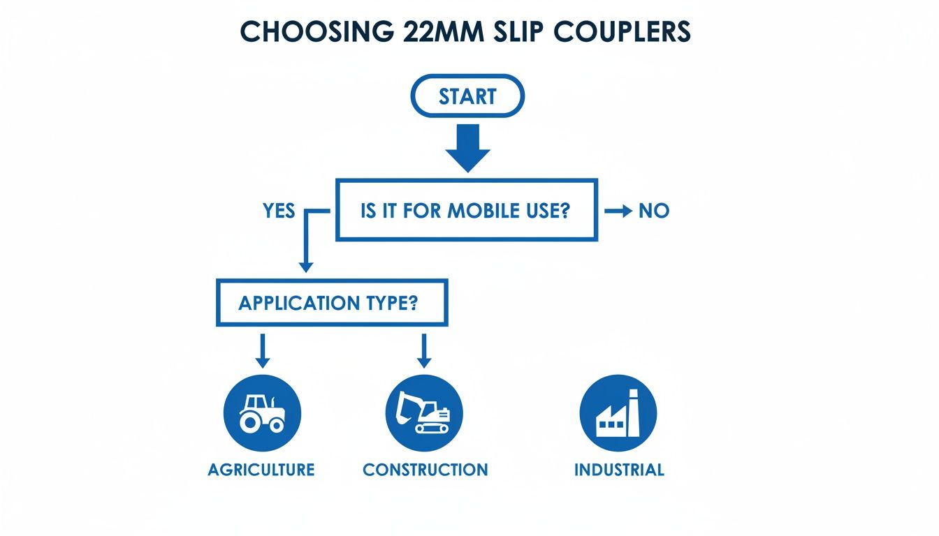 Flowchart illustrating the decision process for choosing 22mm slip couplers based on mobile use and application type.