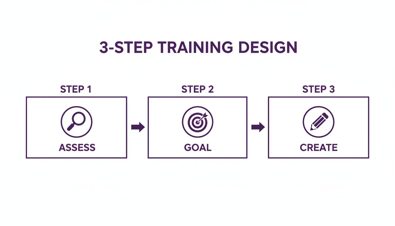 A visual diagram illustrating a 3-step training design process: Assess, Goal, and Create, with icons.