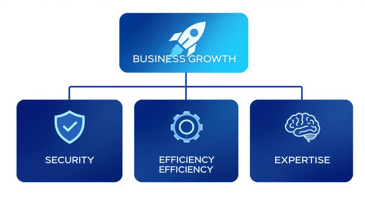 A diagram illustrating business growth supported by security, efficiency, and expertise.
