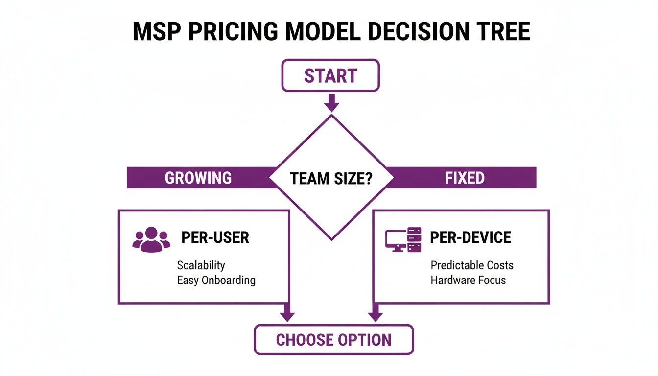 A decision tree diagram for MSP pricing models, offering per-user or per-device options based on team size.