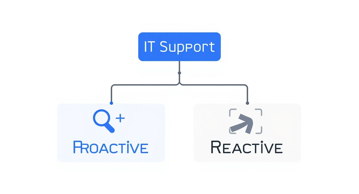 Infographic about what is managed it services