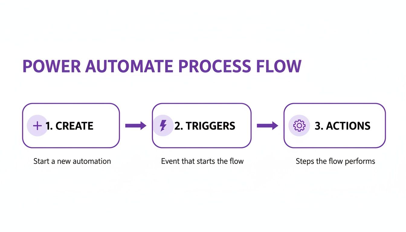 A diagram illustrating the three-step Power Automate process flow: Create, Triggers, and Actions.