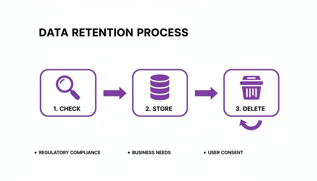 Diagram showing the data retention process with steps: Check, Store, Delete, driven by compliance, business needs, user consent.