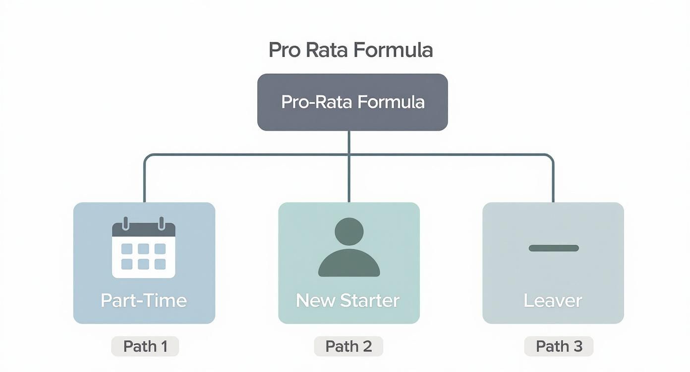 Flowchart illustrating the Pro Rata Formula with three paths: Part-Time, New Starter, and Leaver.