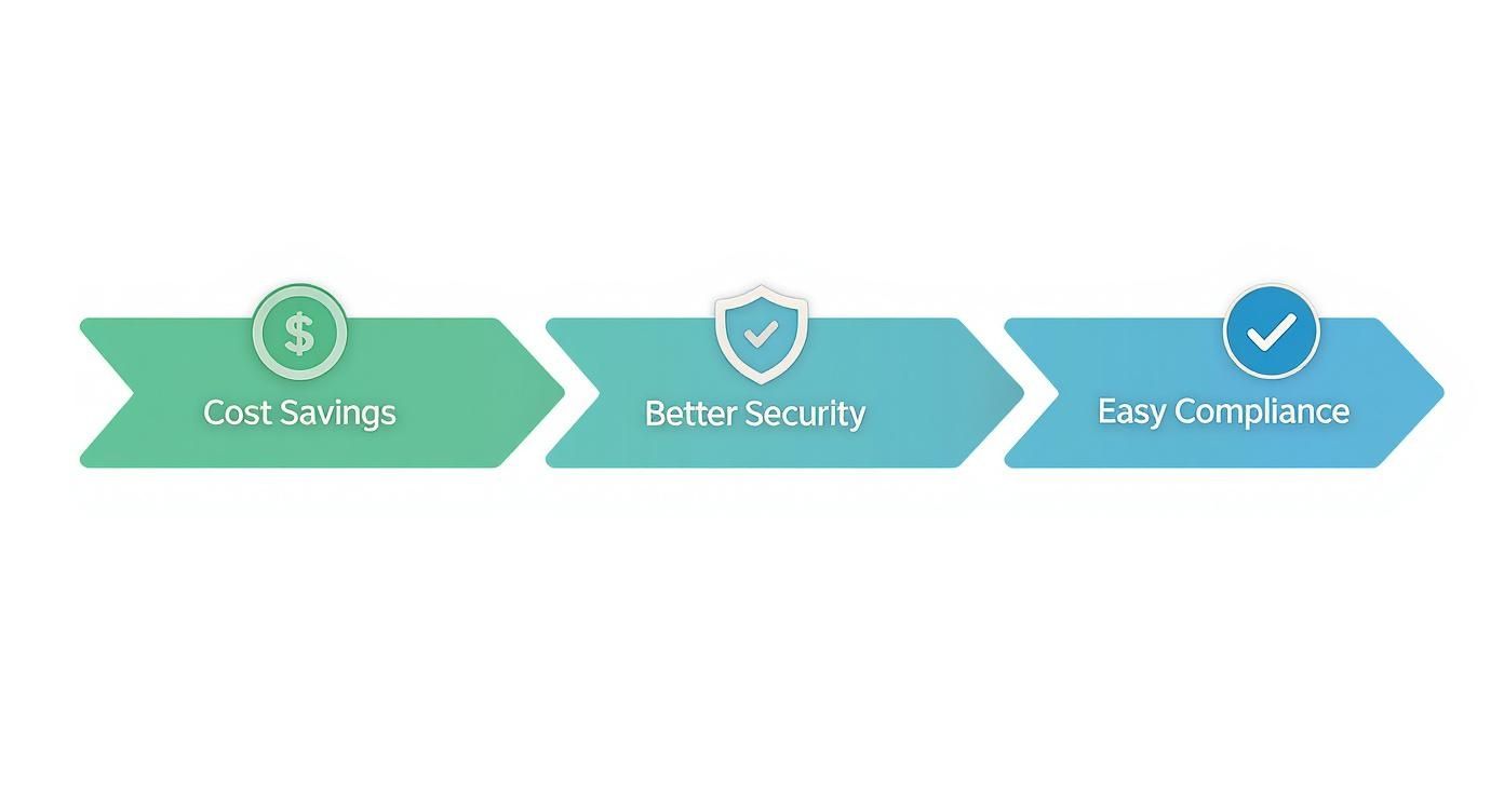 Three connected arrows showing cost savings, better security, and easy compliance benefits of IT asset management