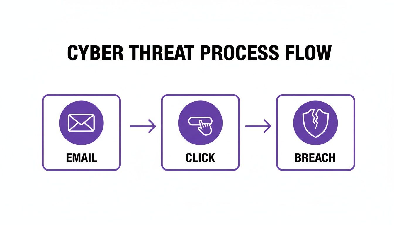 A flowchart illustrating the cyber threat process from email to click and ultimately, a security breach.