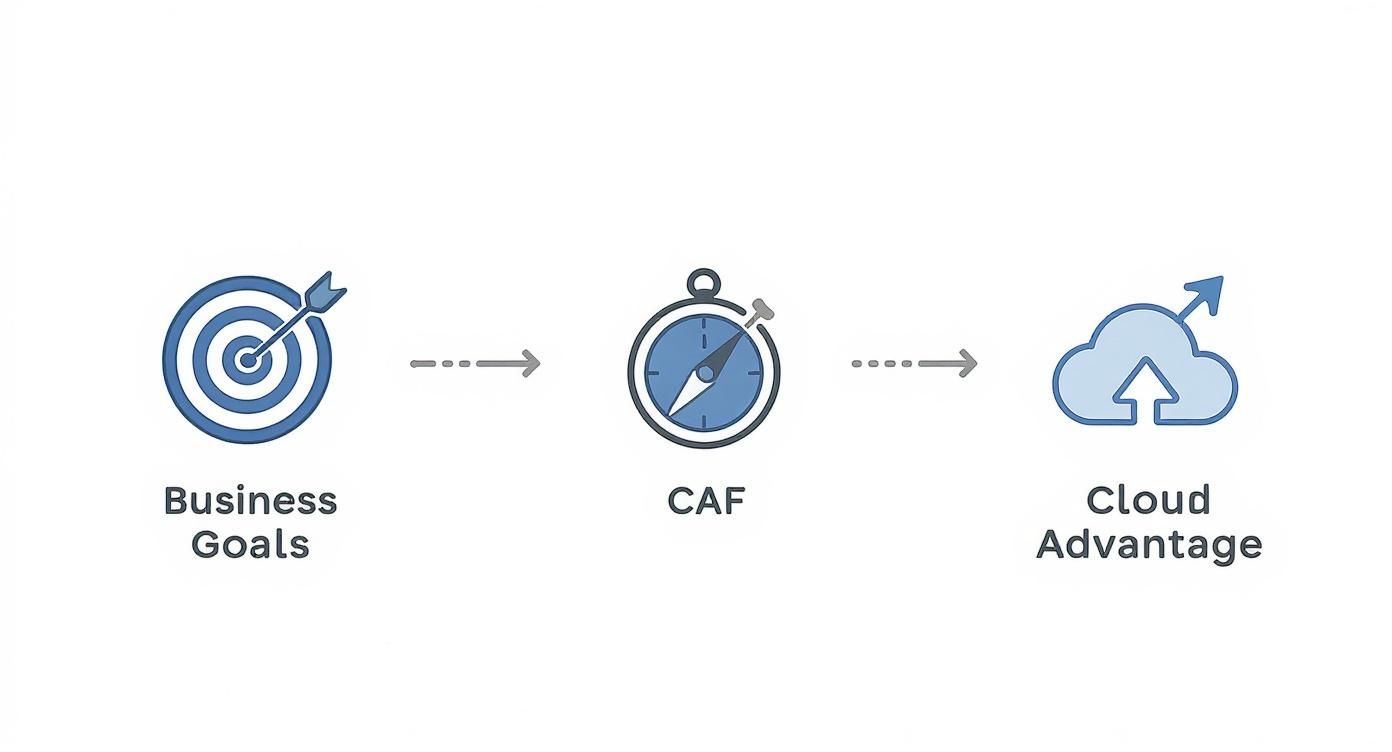 Infographic about azure cloud adoption framework