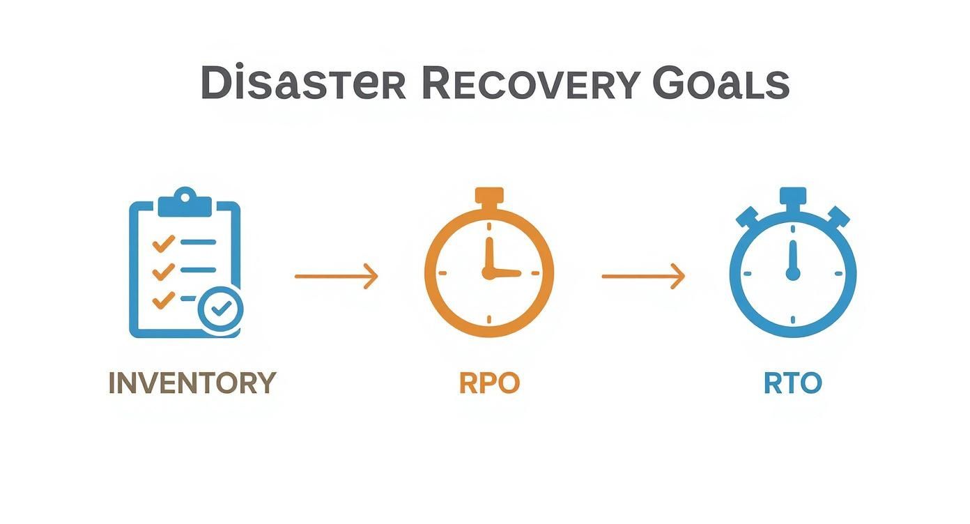 An infographic showing the process flow of disaster recovery, starting with inventory, then RPO, and finally RTO, using icons like a checklist, a rewind clock, and a stopwatch.