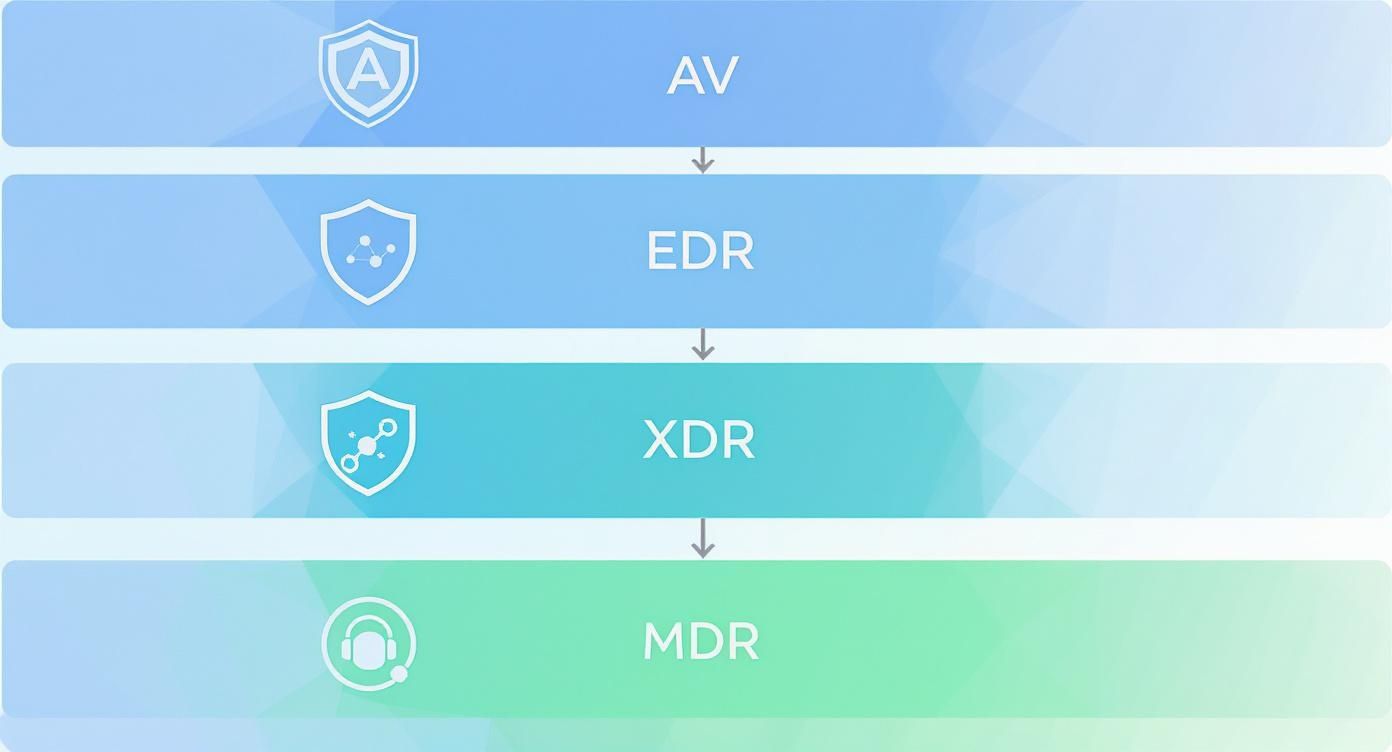 Infographic about what is endpoint security