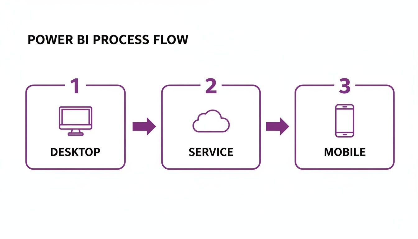 Power BI process flow diagram illustrating three stages: desktop, cloud service, and mobile.