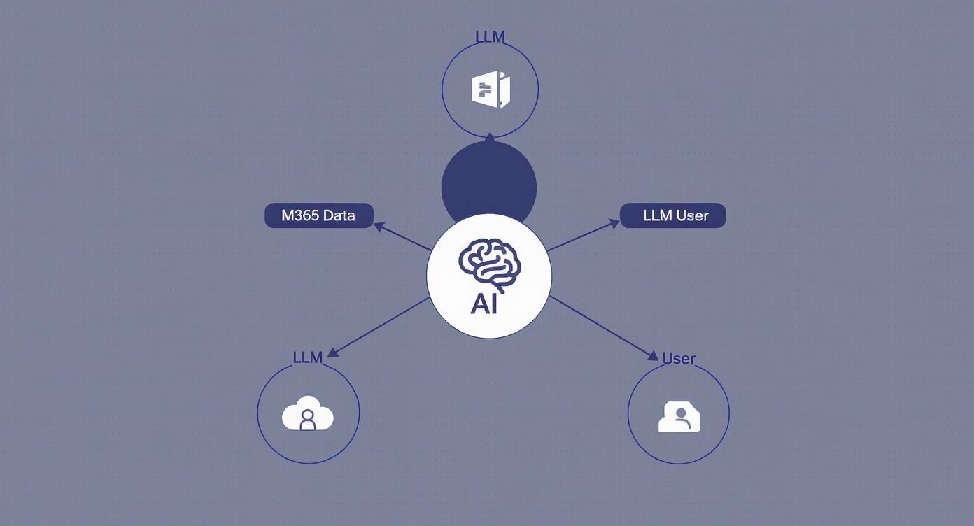 Diagram showing AI (brain icon) connecting to M365 data, LLM users, cloud services, and general users.