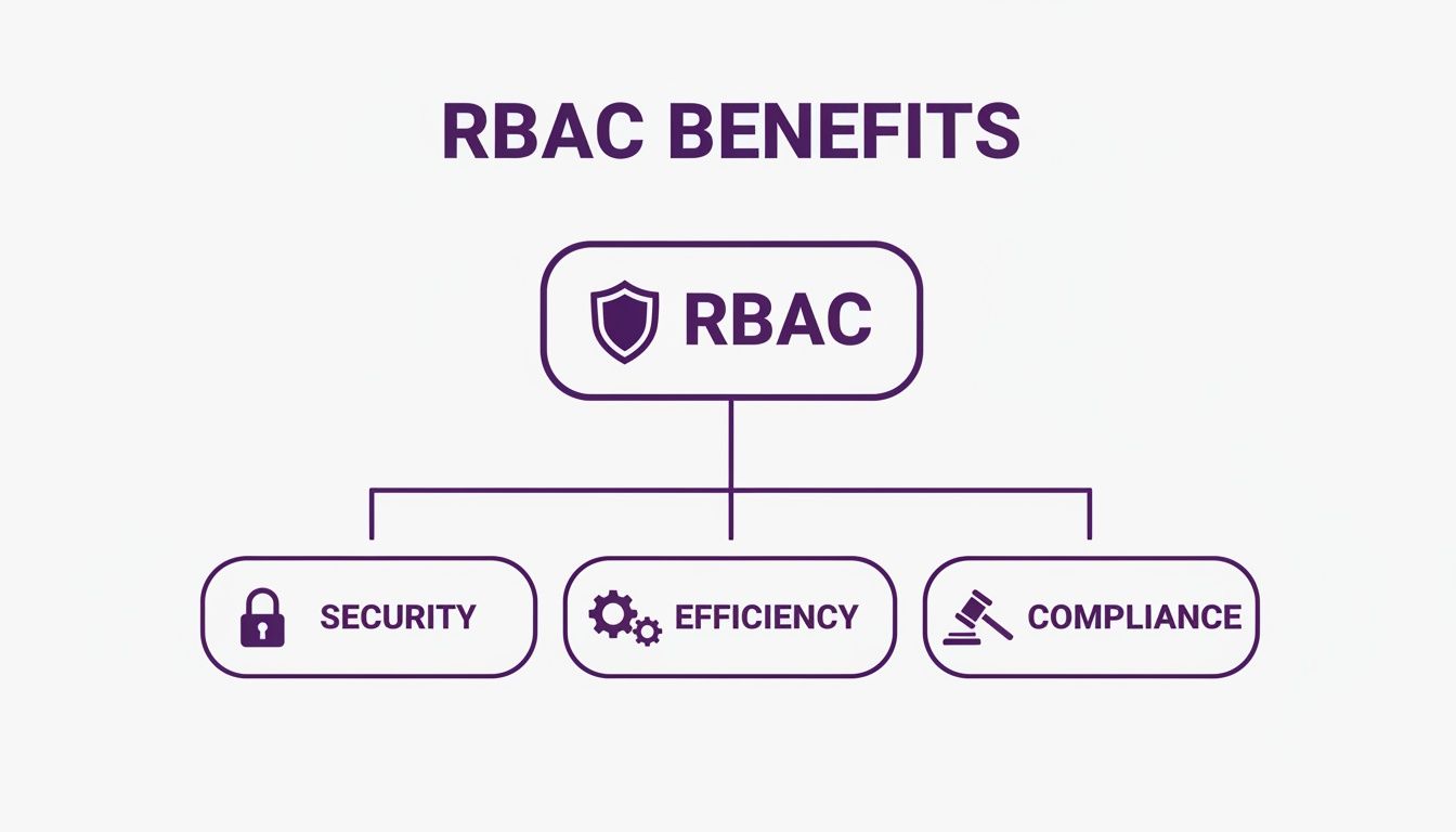 Diagram illustrating the benefits of RBAC: security, efficiency, and compliance, each with an icon.