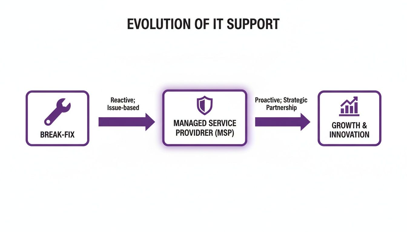 Evolution of IT support: from reactive break-fix to proactive managed service providers (MSP) enabling growth.