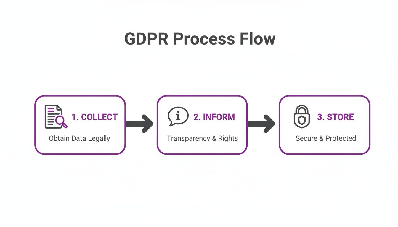 GDPR process flow diagram illustrating steps for legally collecting, informing, and securely storing data.
