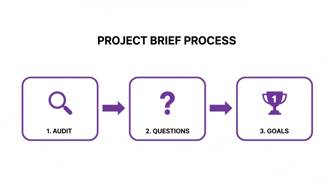 A process diagram showing three steps of a project brief: Audit, Questions, and Goals.