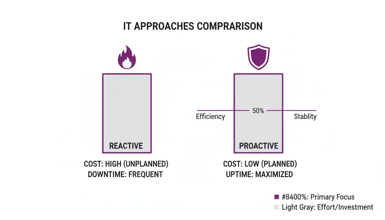 Comparison of reactive versus proactive IT approaches, highlighting costs, downtime, and uptime benefits.