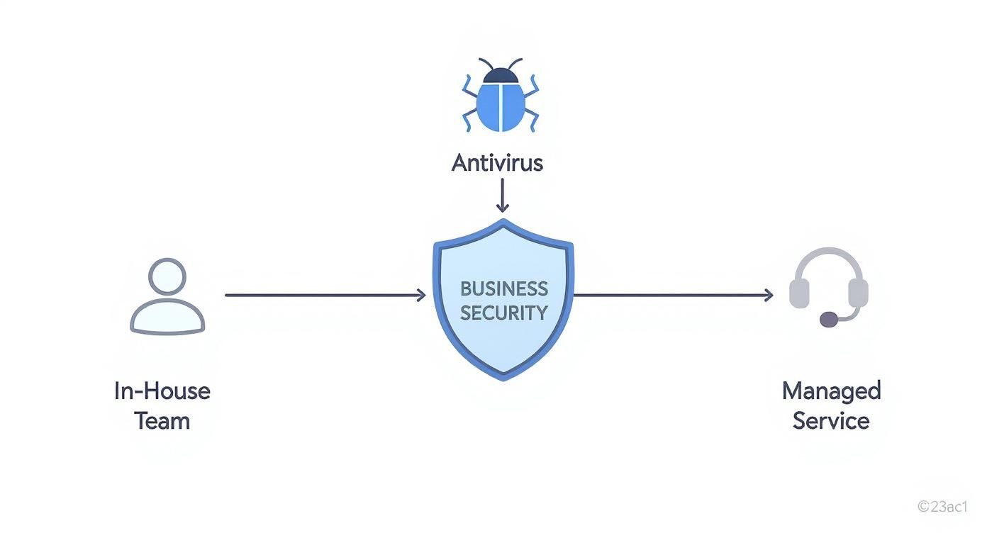 Infographic about cybersecurity managed services