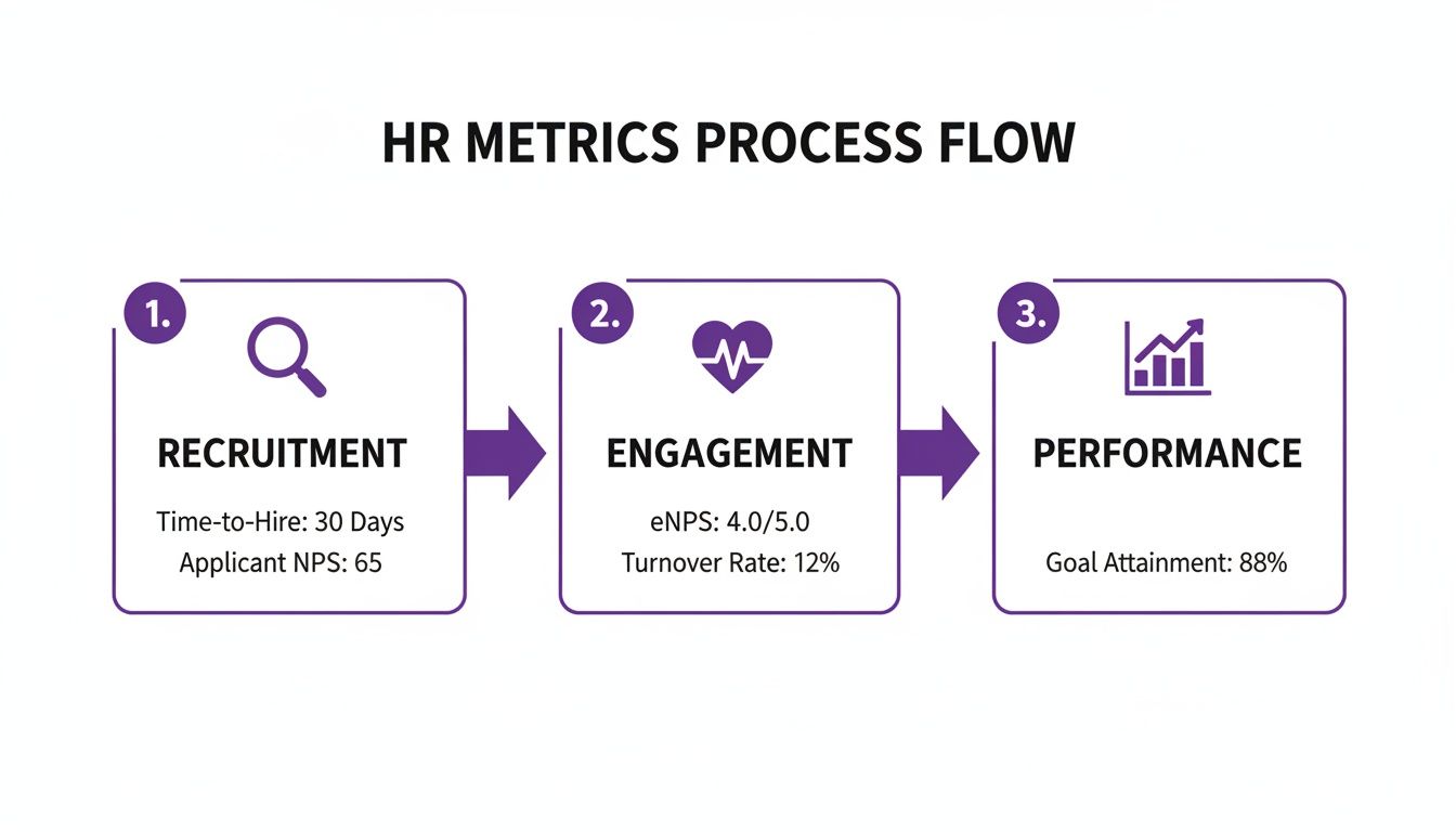 An HR metrics process flow diagram showing recruitment, engagement, and performance stages with key metrics.