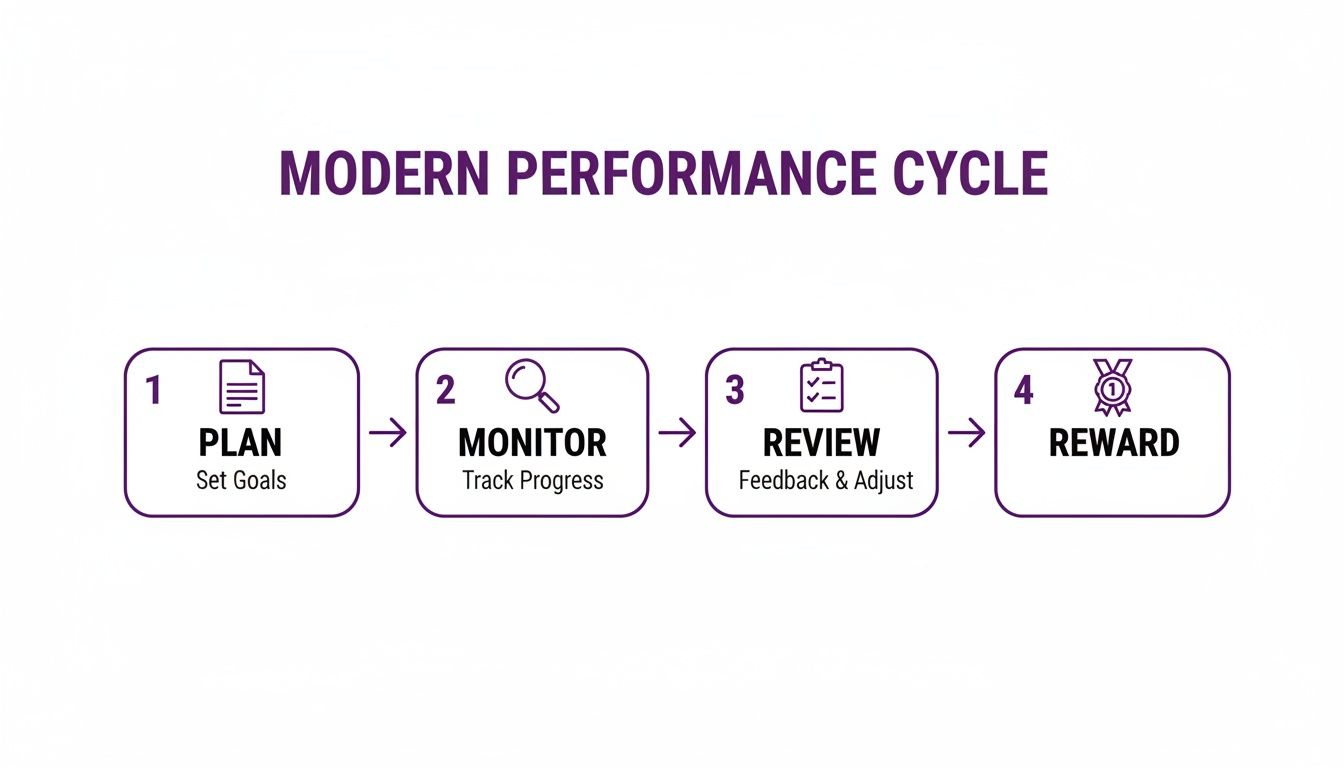 A modern performance cycle diagram showing four steps: Plan, Monitor, Review, and Reward.