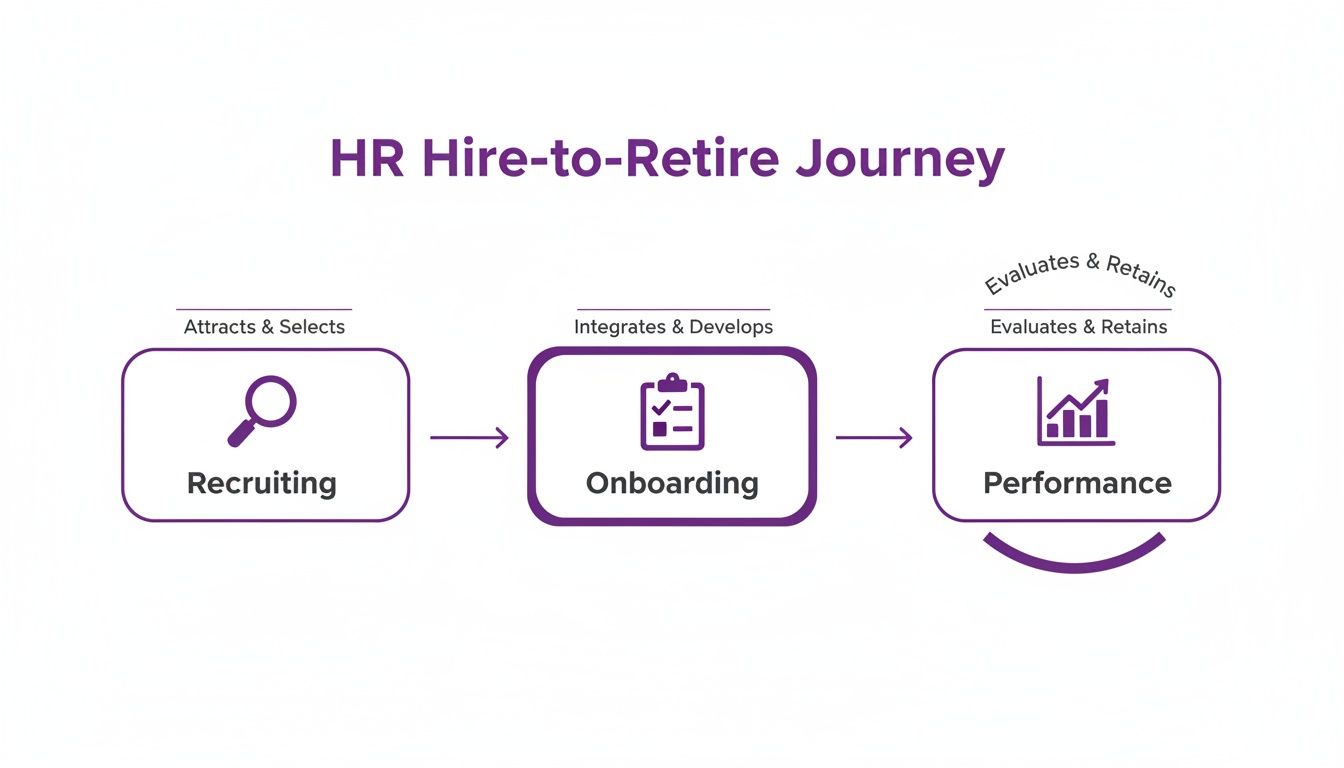 A diagram illustrating the HR Hire-to-Retire Journey with stages: Recruiting, Onboarding, and Performance.