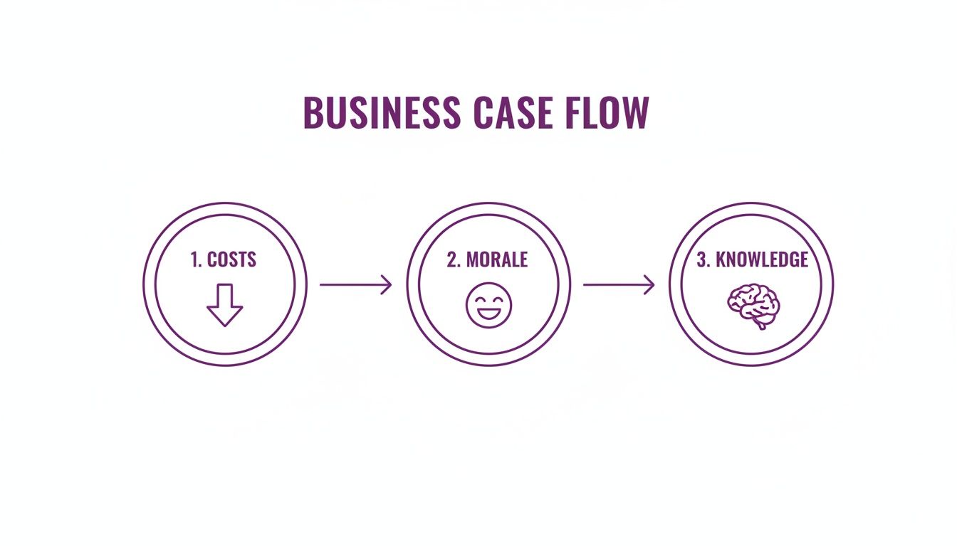 A business case flow diagram illustrating three steps: costs reduction, improved morale, and increased knowledge.