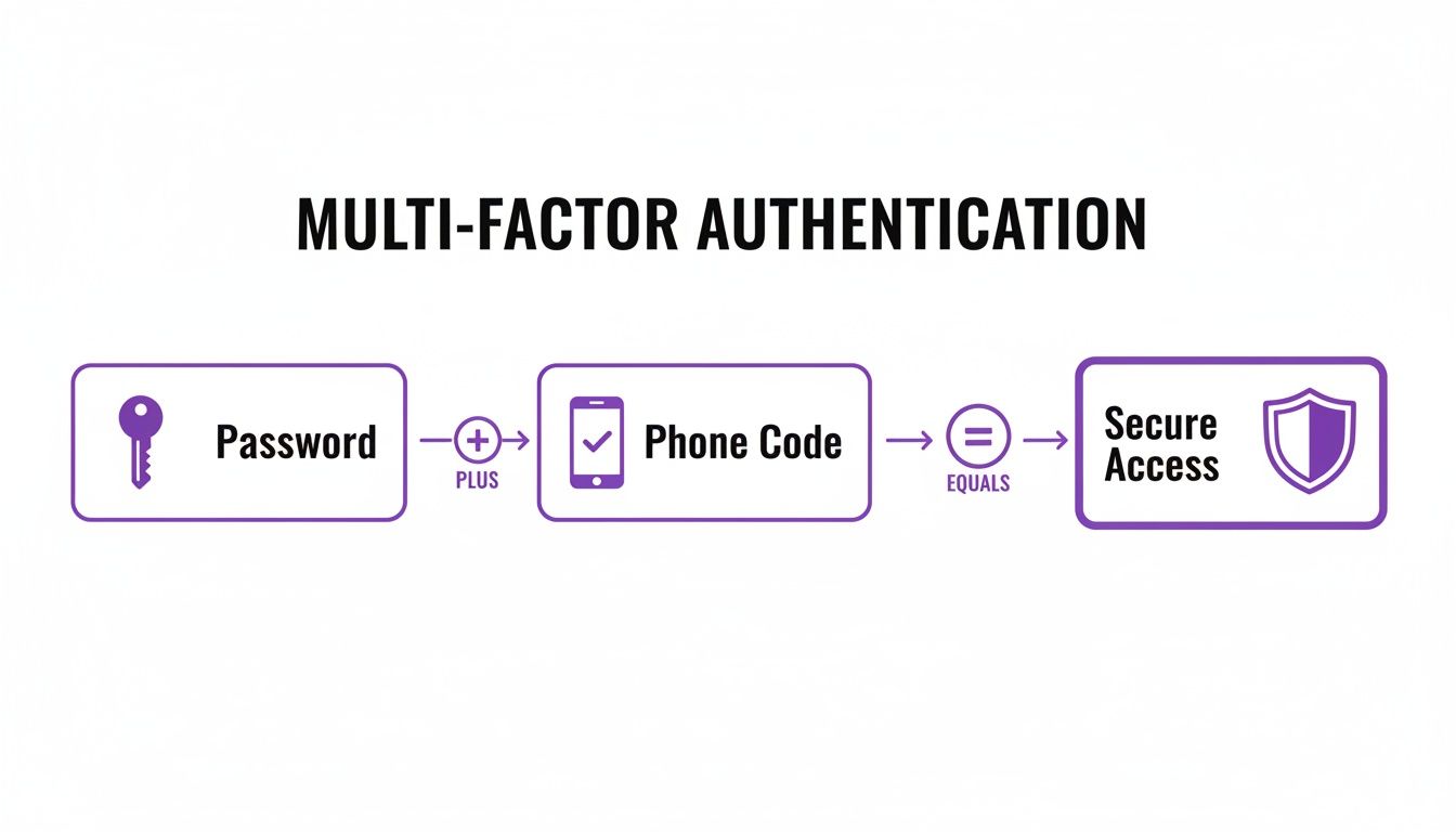 Diagram illustrating multi-factor authentication: password, plus phone code, equals secure access with icons.