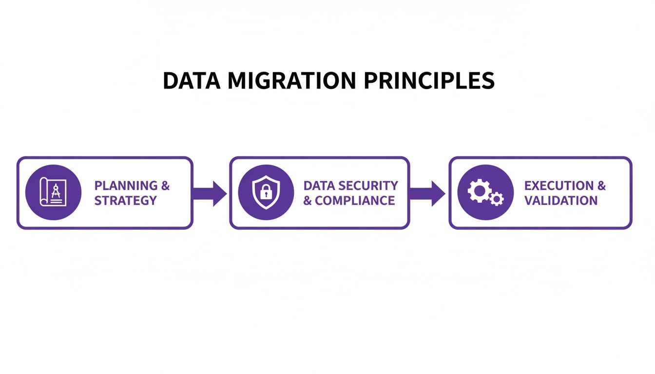 Diagram illustrating the three core data migration principles: planning, security, and execution.