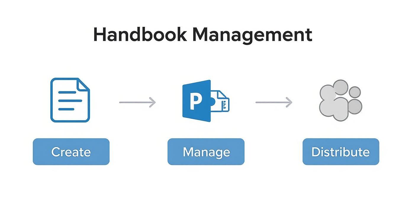 Handbook management workflow showing three stages: create document, manage in PowerPoint, and distribute to team