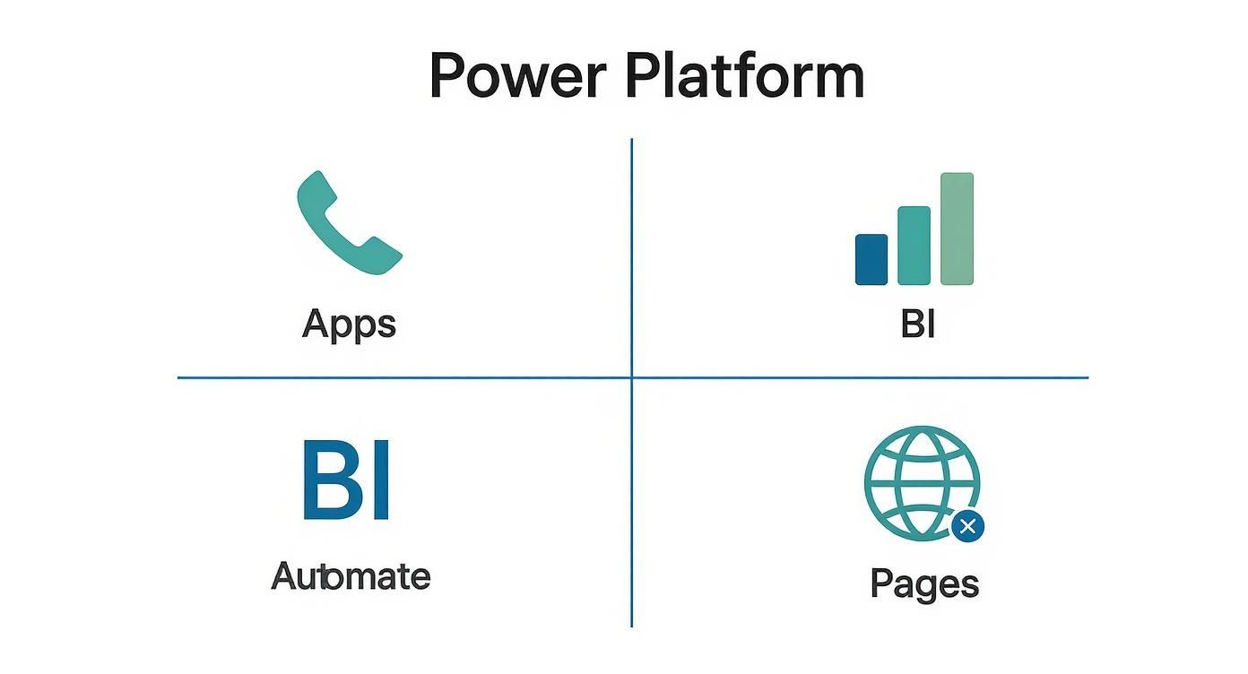 Power Platform dashboard showing four main components: Apps, BI analytics, Automate workflows, and Pages builder