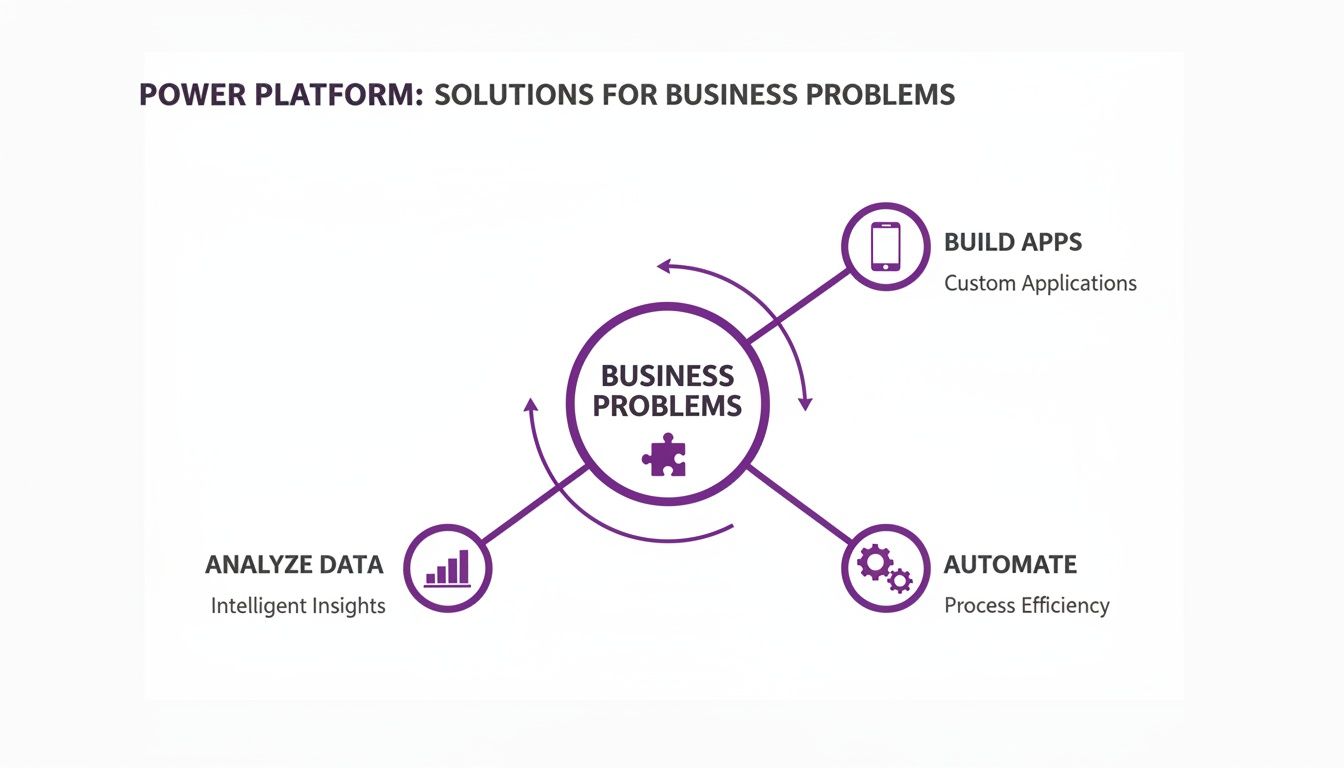 Power Platform provides solutions for business problems by building apps, analyzing data, and automating processes.
