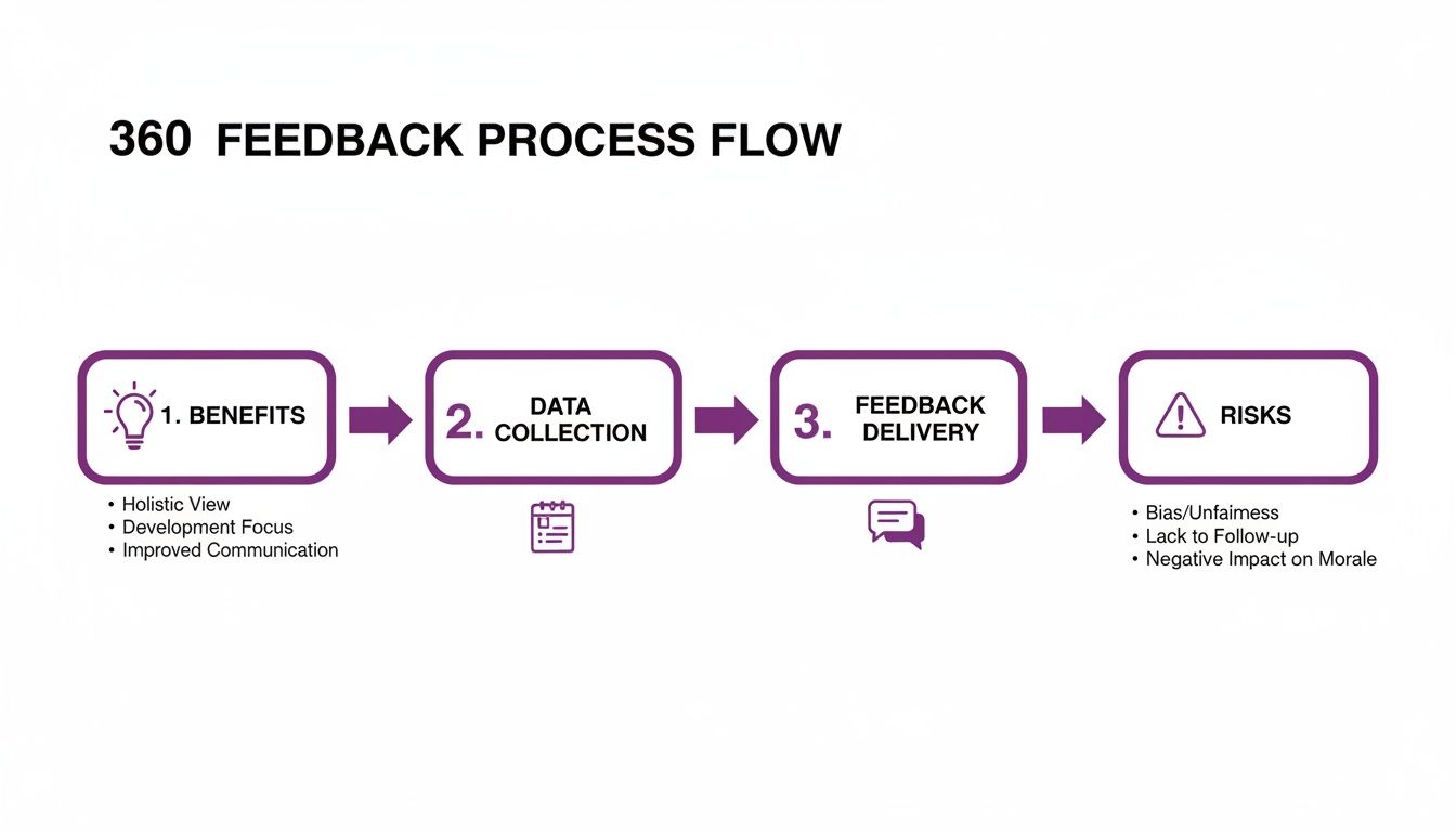 A 360 feedback process flow diagram illustrating benefits, data collection, feedback delivery, and associated risks.