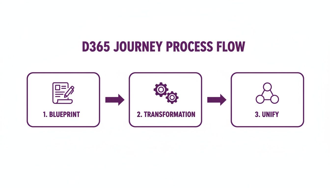 A D365 journey process flow diagram showing three steps: Blueprint, Transformation, and Unify.