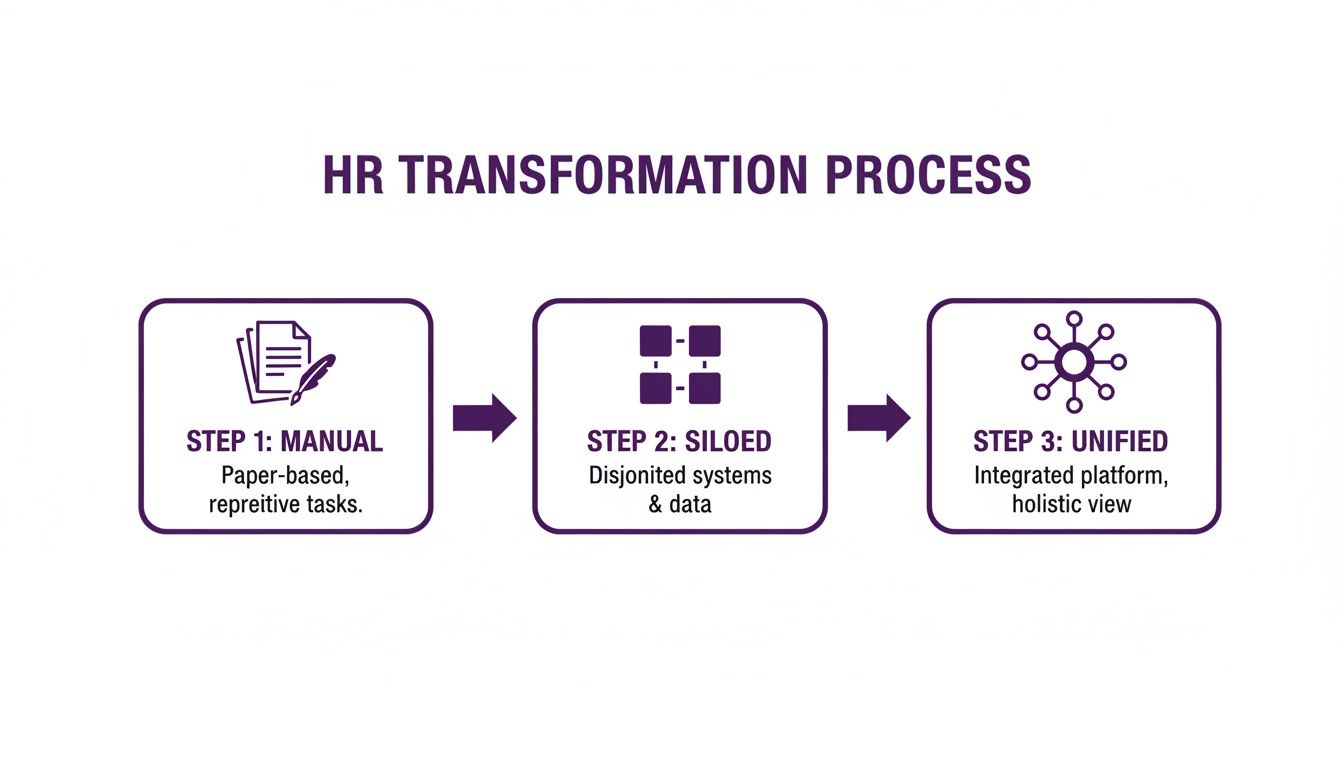Diagram illustrating the HR transformation process from manual to siloed to unified systems.