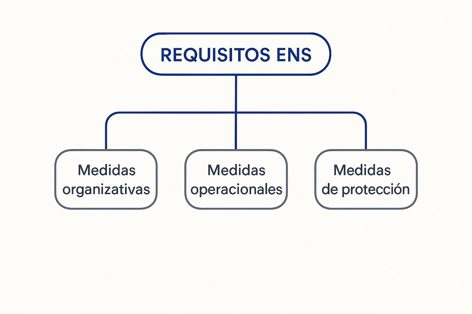 Infografía que muestra la jerarquía de los requisitos del ENS, divididos en Medidas organizativas, Medidas operacionales y Medidas de protección.