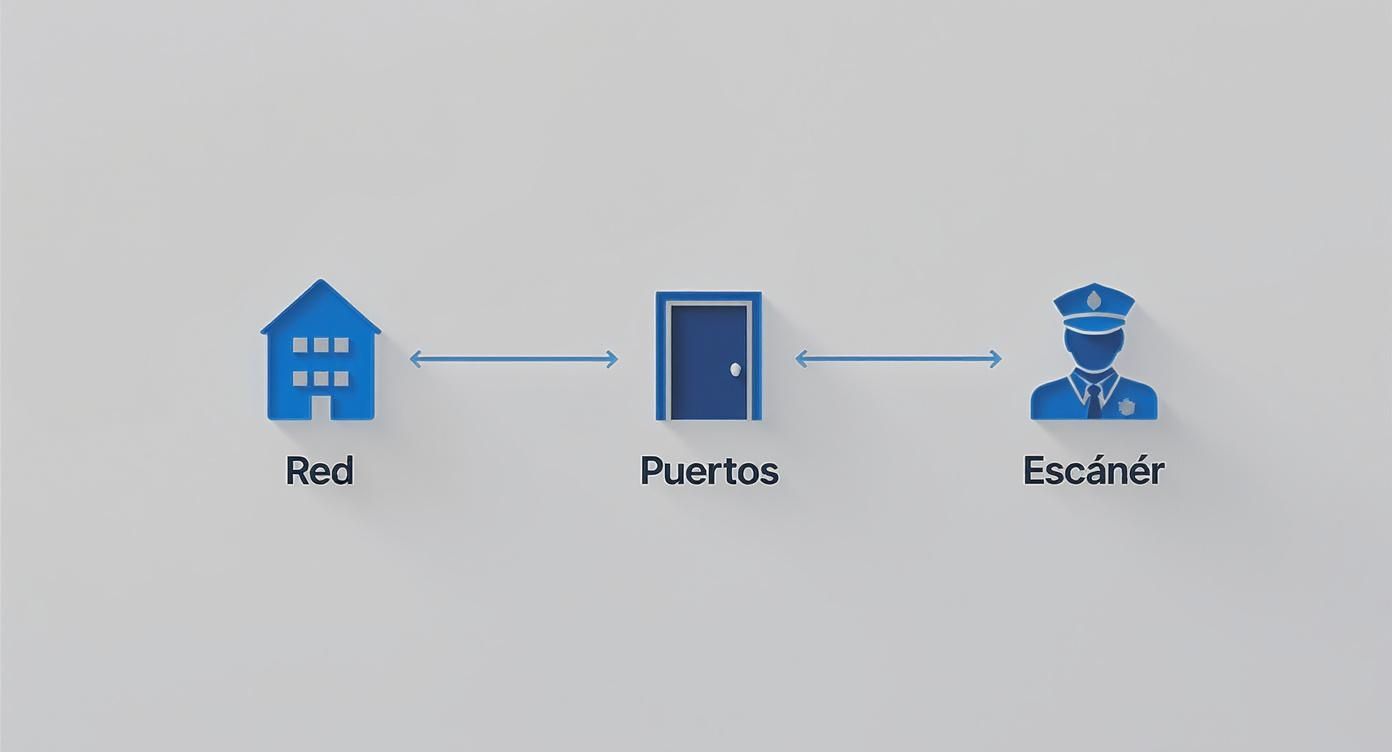 Diagrama conceptual de seguridad de red mostrando un escáner revisando los puertos y la red.