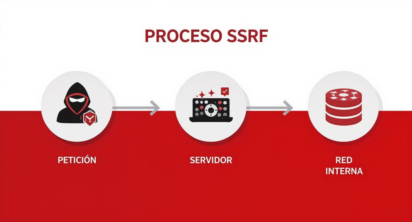 Infografía que muestra el proceso de un ataque SSRF en tres pasos: la petición del atacante, el servidor engañado y la red interna comprometida.