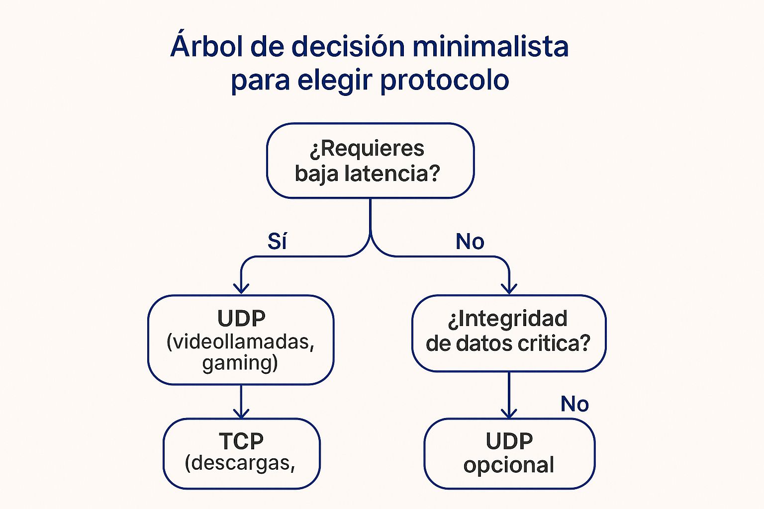 Infográfico sobre tcp vs udp
