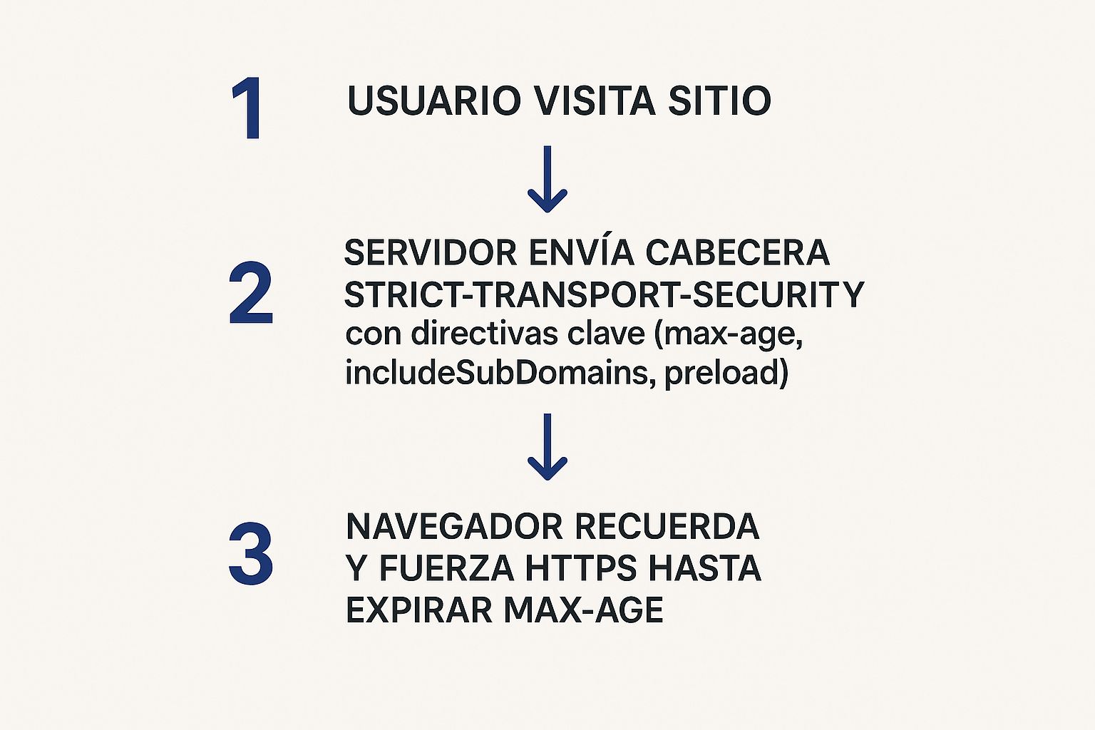 Infografía que muestra el proceso de HSTS: 1) El usuario visita el sitio. 2) El servidor envía la cabecera HSTS con sus directivas. 3) El navegador recuerda y fuerza HTTPS en futuras visitas.
