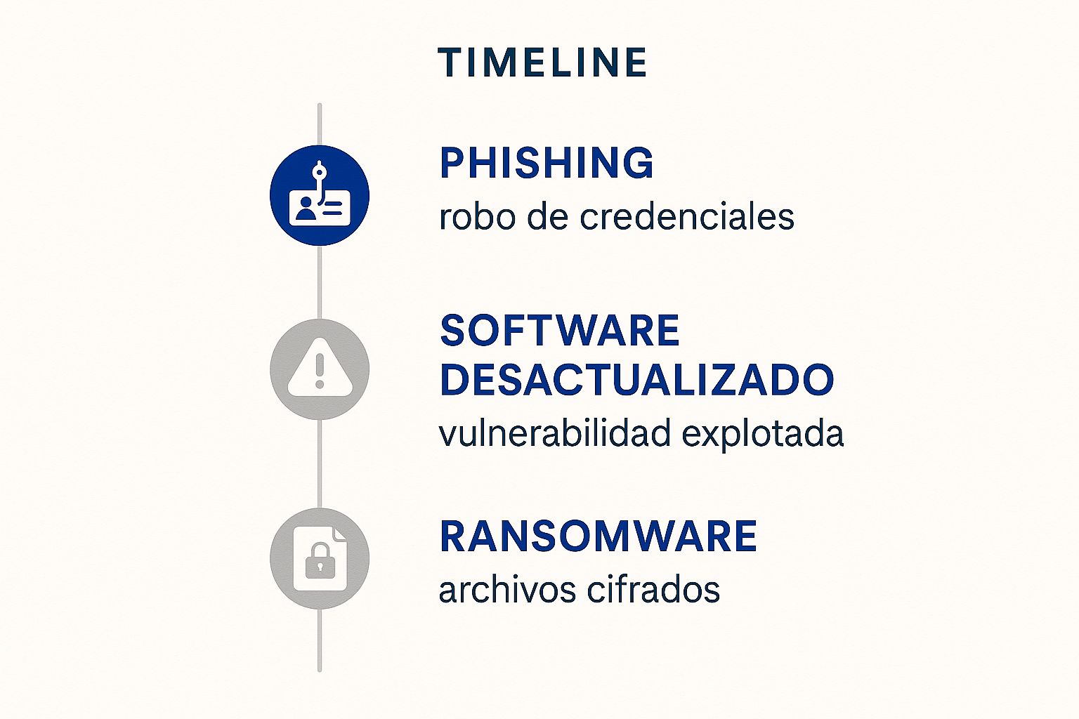 Infografía que muestra una línea de tiempo de un ciberataque, comenzando con Phishing para robar credenciales, seguido de la explotación de software desactualizado y terminando con el cifrado de archivos por ransomware.