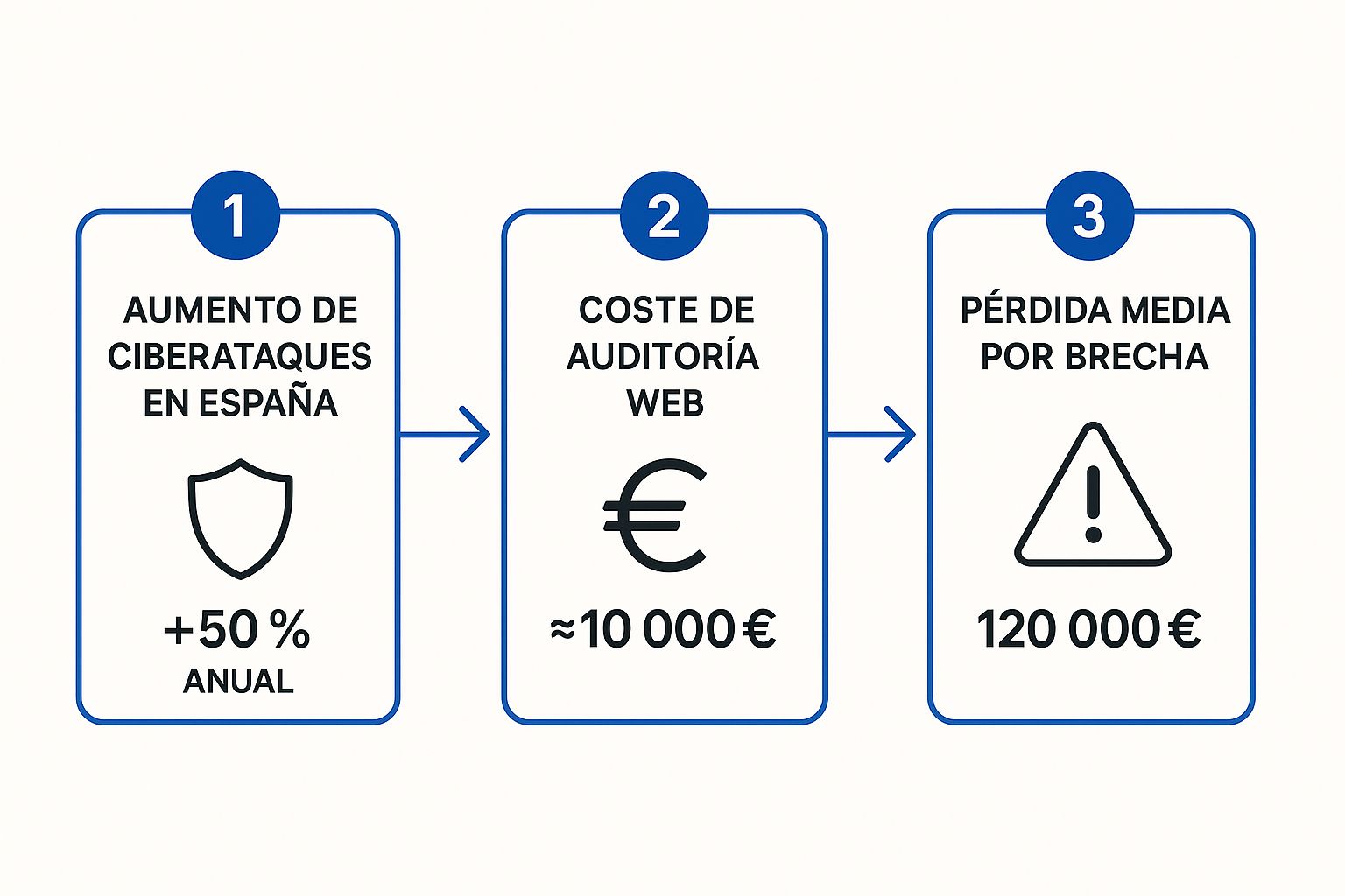 Infographic about auditoría de seguridad web
