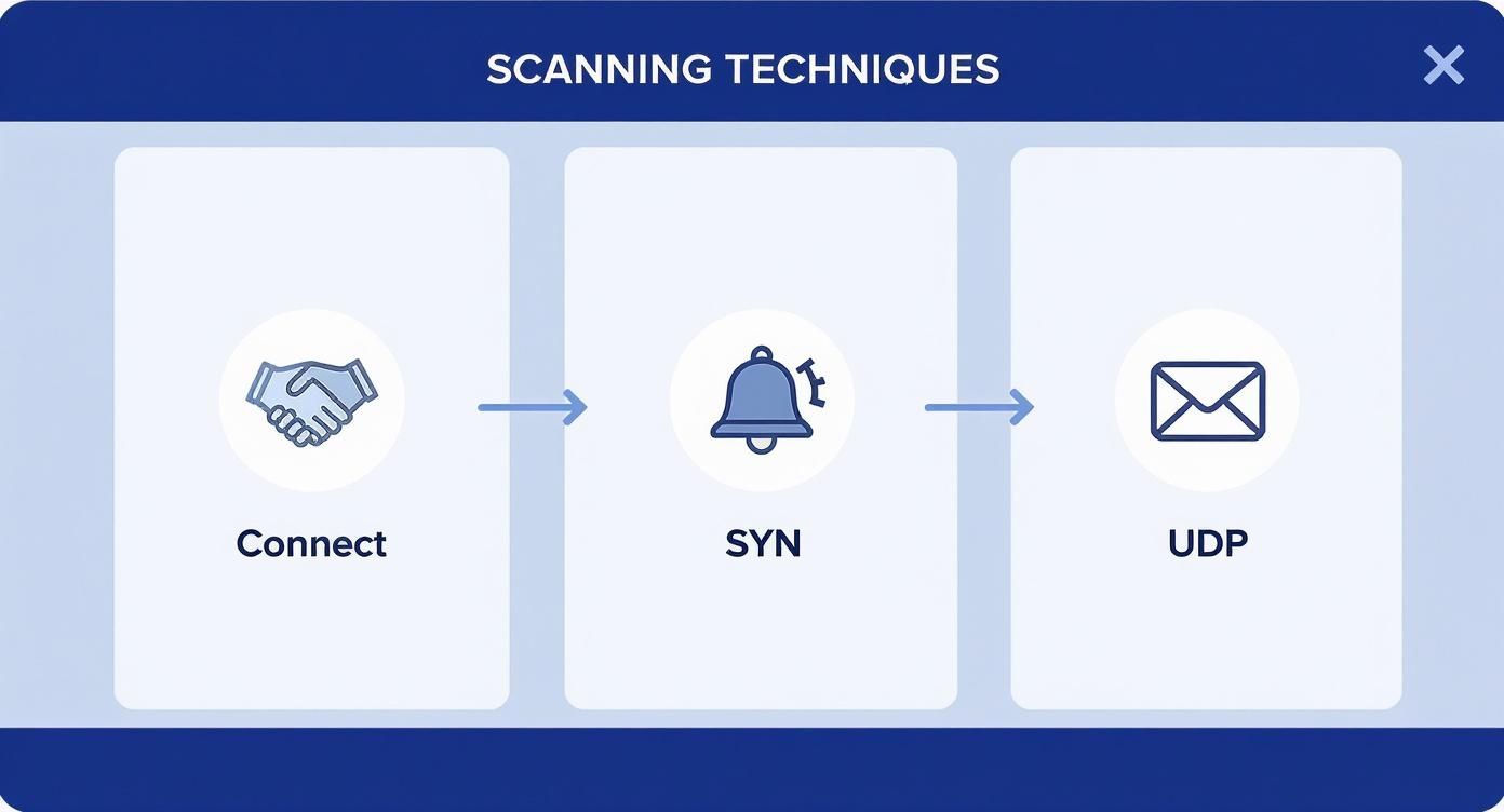 Diagrama de tres técnicas de escaneo de puertos: Connect, SYN y UDP con iconos y flechas