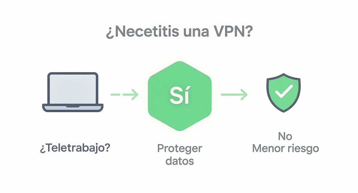 Diagrama que pregunta si necesitas una VPN para teletrabajo, mostrando cómo protege tus datos y reduce riesgos.