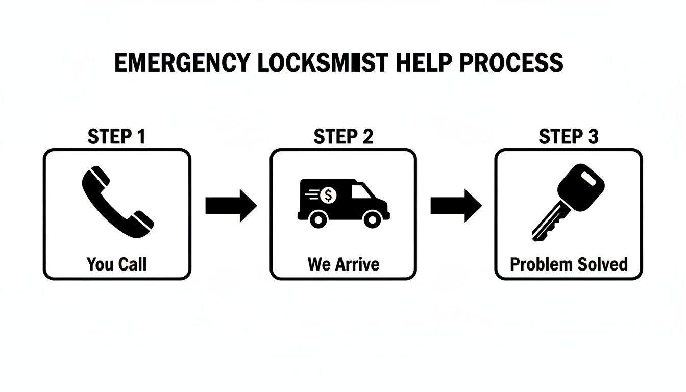A clear diagram illustrating a three-step emergency locksmith service process: you call, we arrive, problem solved.