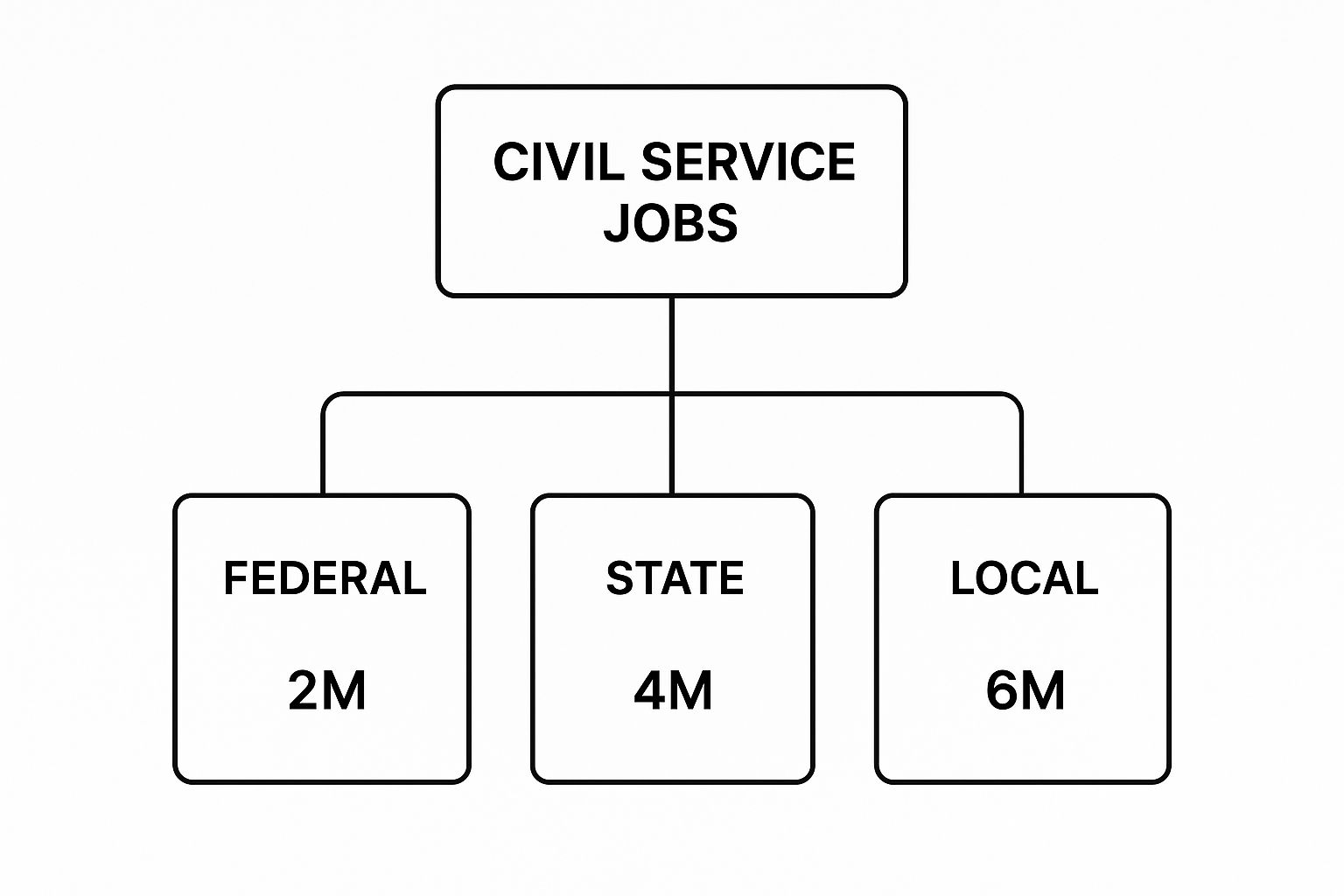Infographic showing distribution of civil service jobs across federal, state, and local government levels