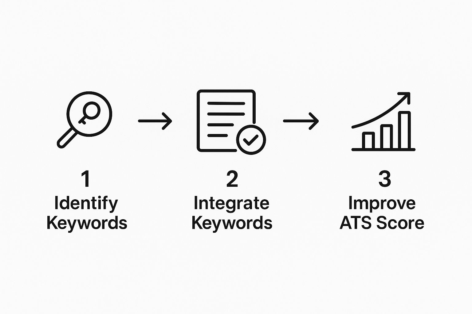 ATS optimization workflow showing keyword extraction and resume matching