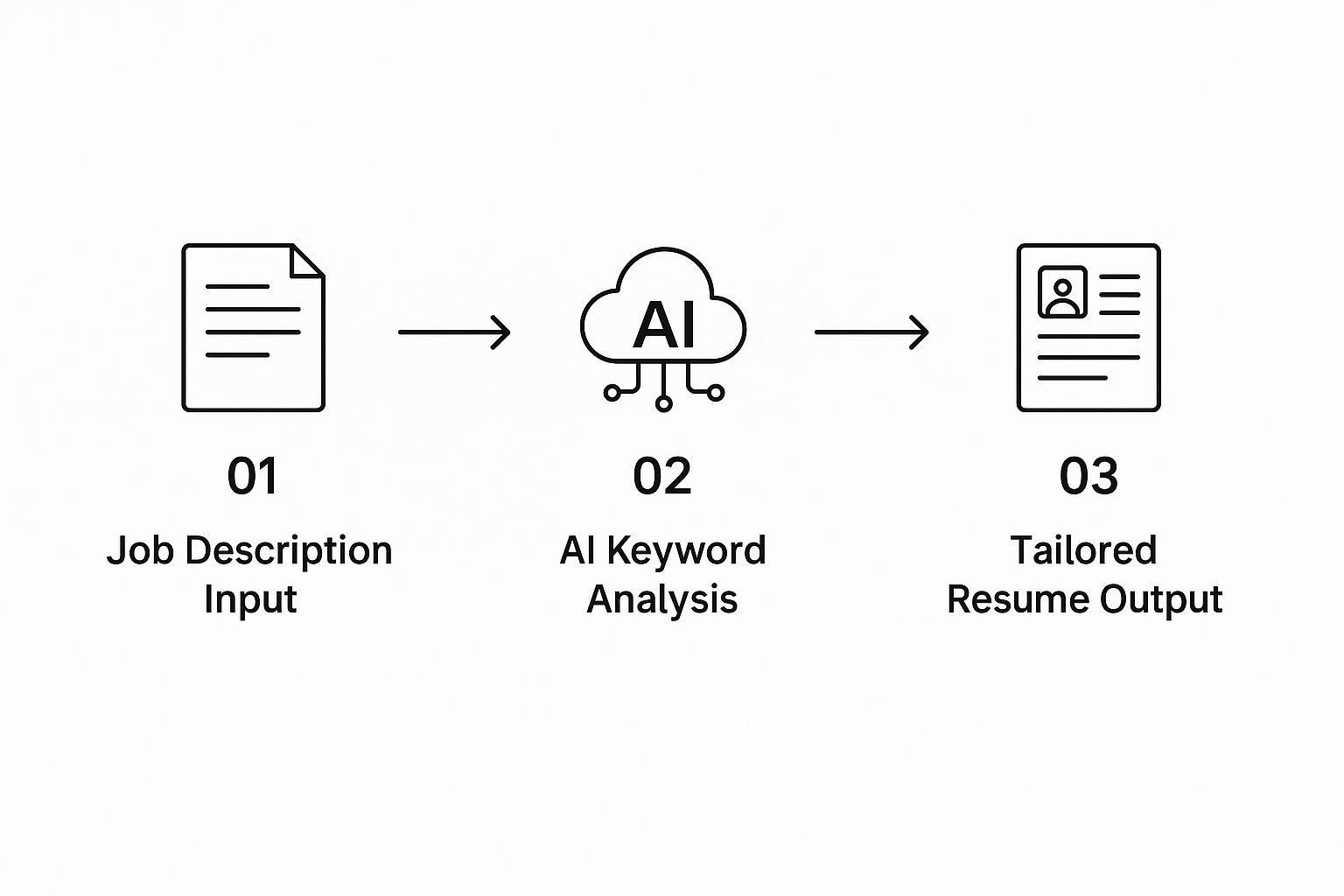 AI resume builder workflow showing how job descriptions are analyzed and transformed into personalized, ATS-optimized resumes with keyword matching and formatting optimization