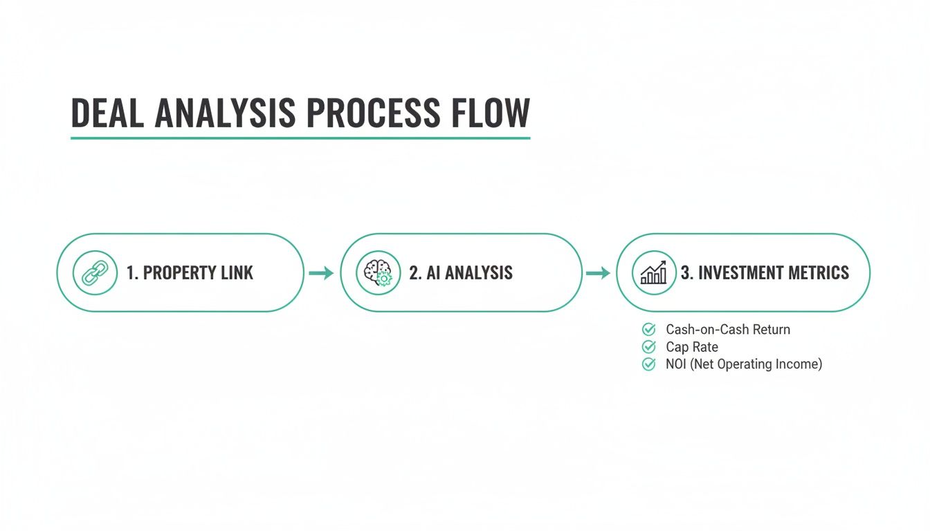 Flowchart illustrating deal analysis process from property link, to AI analysis, and investment metrics.