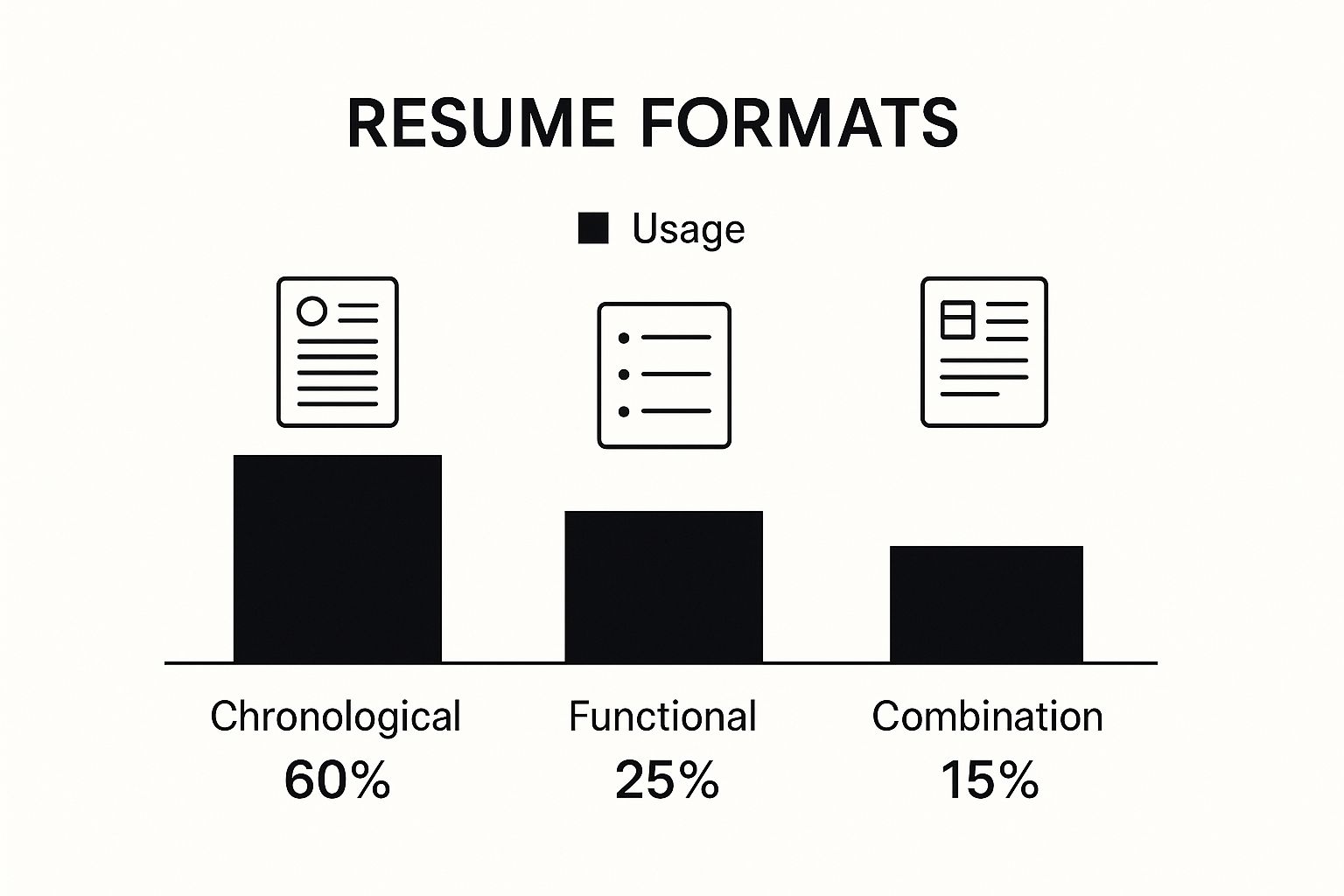 Resume format comparison chart showing chronological format as the most popular choice