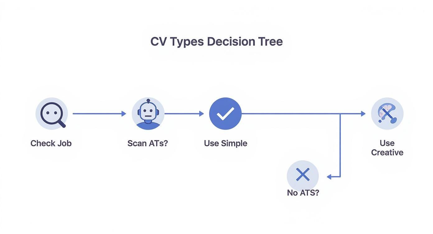 Infographic showing how to choose between ATS-friendly and creative CV templates