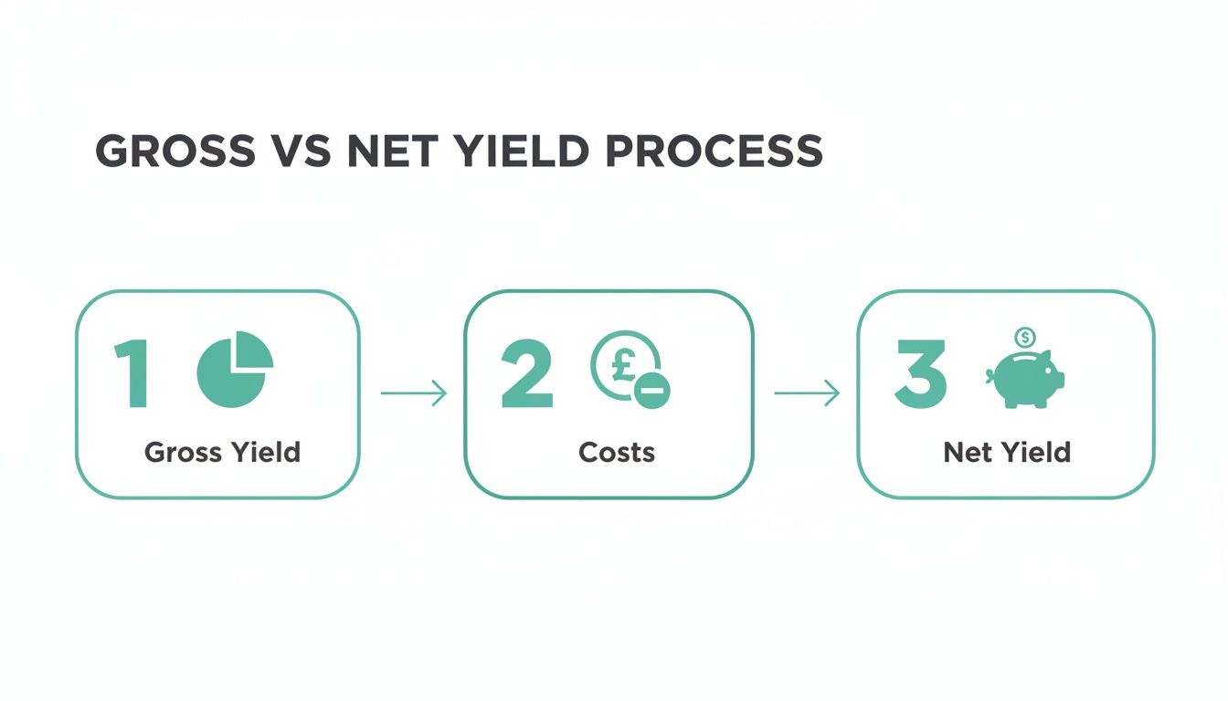 A diagram illustrating the gross vs net yield process, showing gross yield minus costs equals net yield.